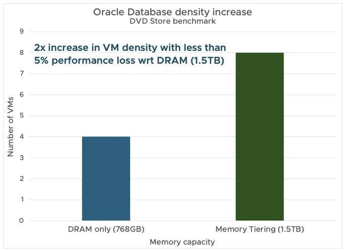 VCF9 Oracle Database Desity Increase
