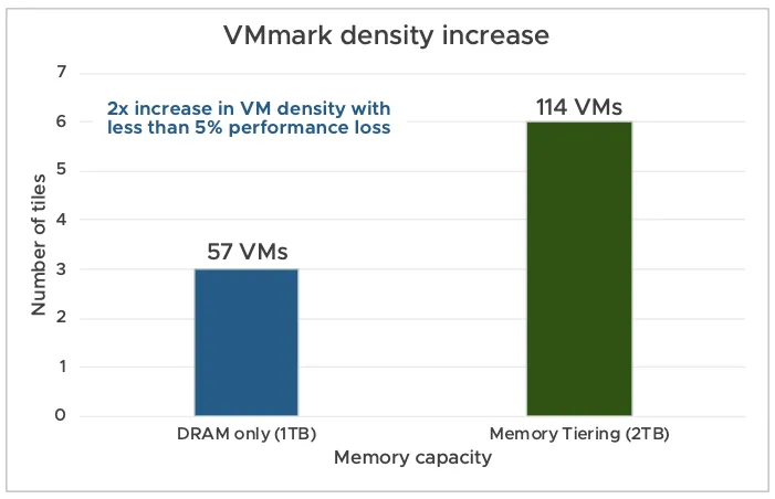 VCF9 VMark Desity Increase
