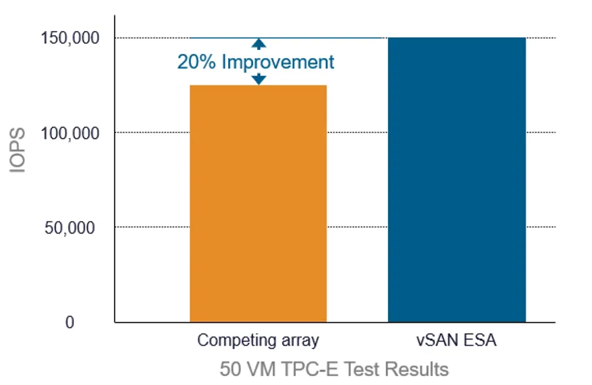 TPC-E Application Test Results