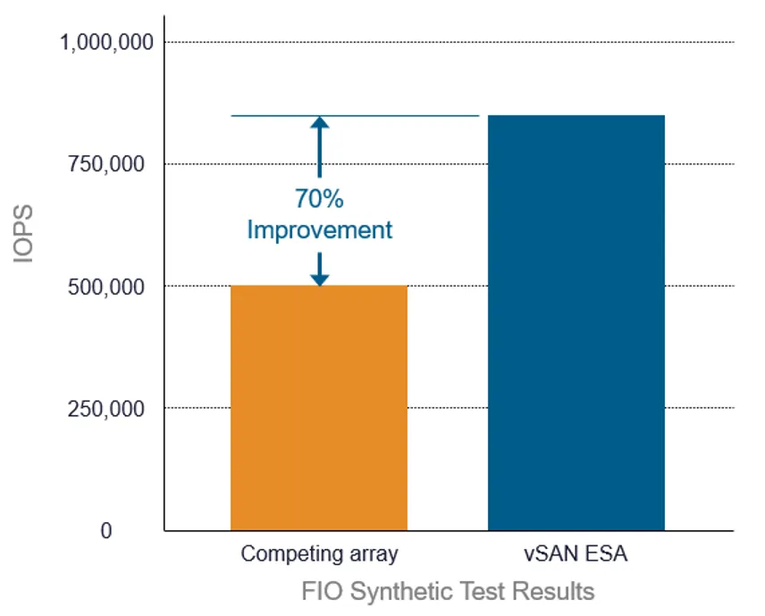 Comparison of Traditional Storage and vSAN ESA in Synthetic Storage I/O Tests