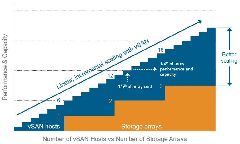 Linear Capacity and Performance Scaling with vSAN and Lower Marginal Expansion Costs