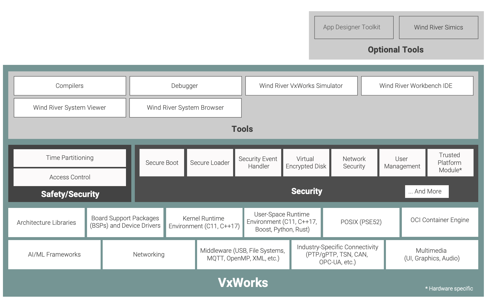 VxWorks 7 Architecture