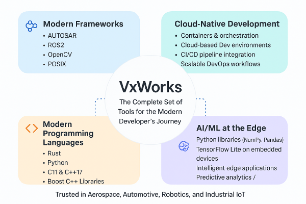 VxWorks: The Complete Set of Tools for the Modern Developer’s Journey