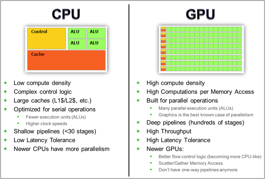 CPU vs GPU