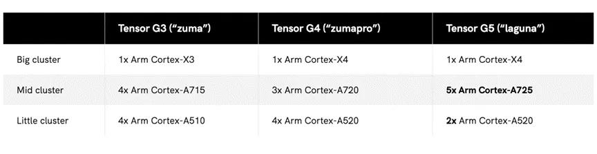 Google Tensor Roadmap