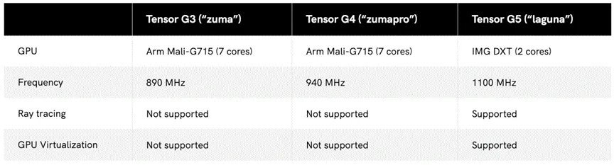 Google Tensor Roadmap