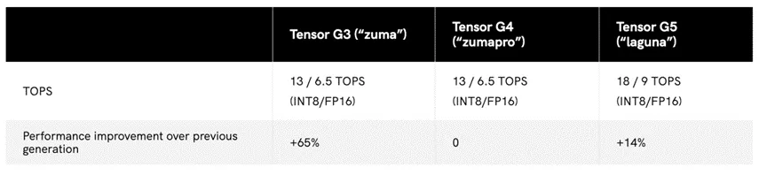 Google Tensor Roadmap