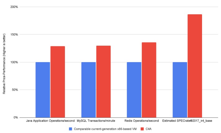 Google Cloud Axion Price Performance