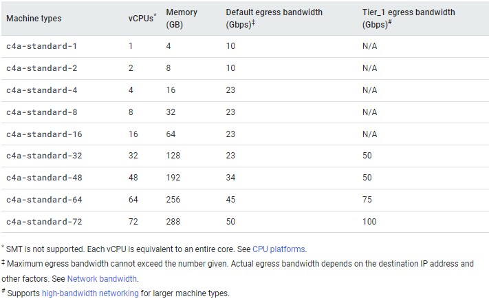 Google Cloud Axion Standard Configurations