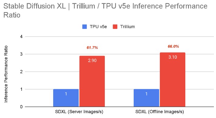 Google Cloud Trillium TPU v5e inference compare