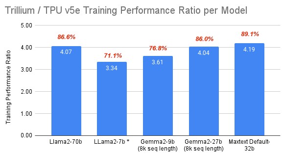 Google Cloud Trillium TPU v5e training compare