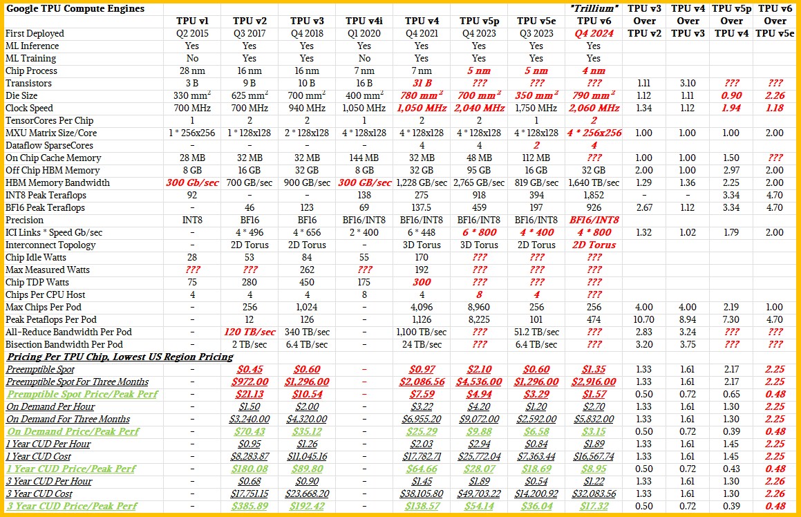 Google TPU Comparison oct 2024