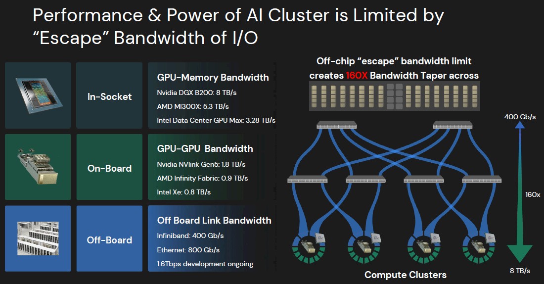 xscape IO bandwidth escape velocity