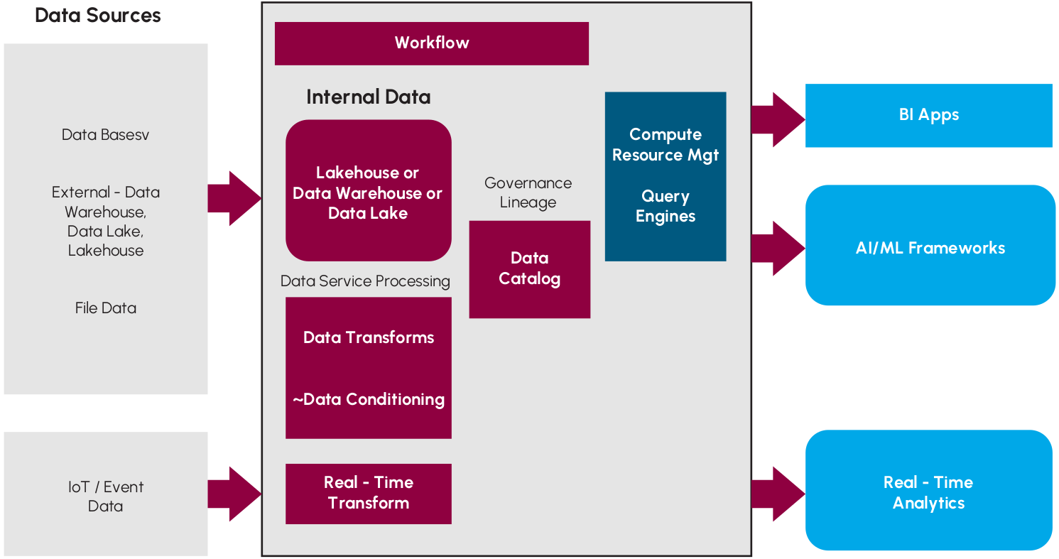 AI Data Platform