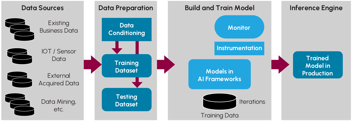 AI Data Flow