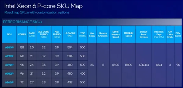 AMD fifth Gen epyc vs Intel Sixth Gen Xeon