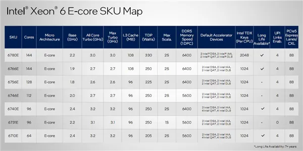 AMD fifth Gen epyc vs Intel Sixth Gen Xeon