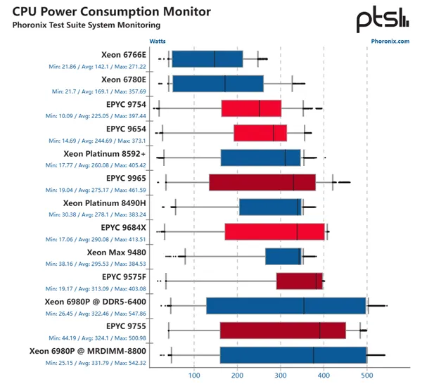 AMD fifth Gen epyc vs Intel Sixth Gen Xeon