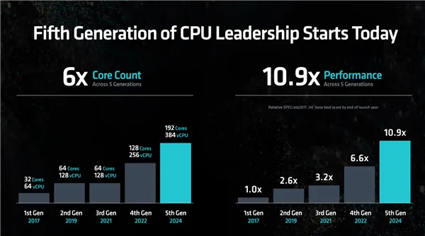 AMD fifth Gen epyc vs Intel Sixth Gen Xeon