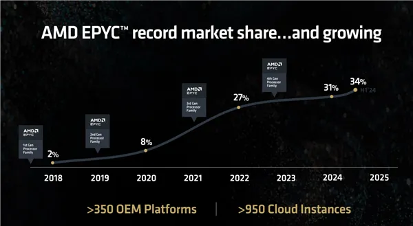 AMD fifth Gen epyc vs Intel Sixth Gen Xeon