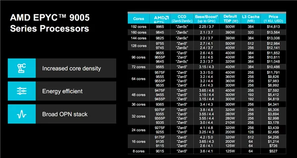 AMD fifth Gen epyc vs Intel Sixth Gen Xeon