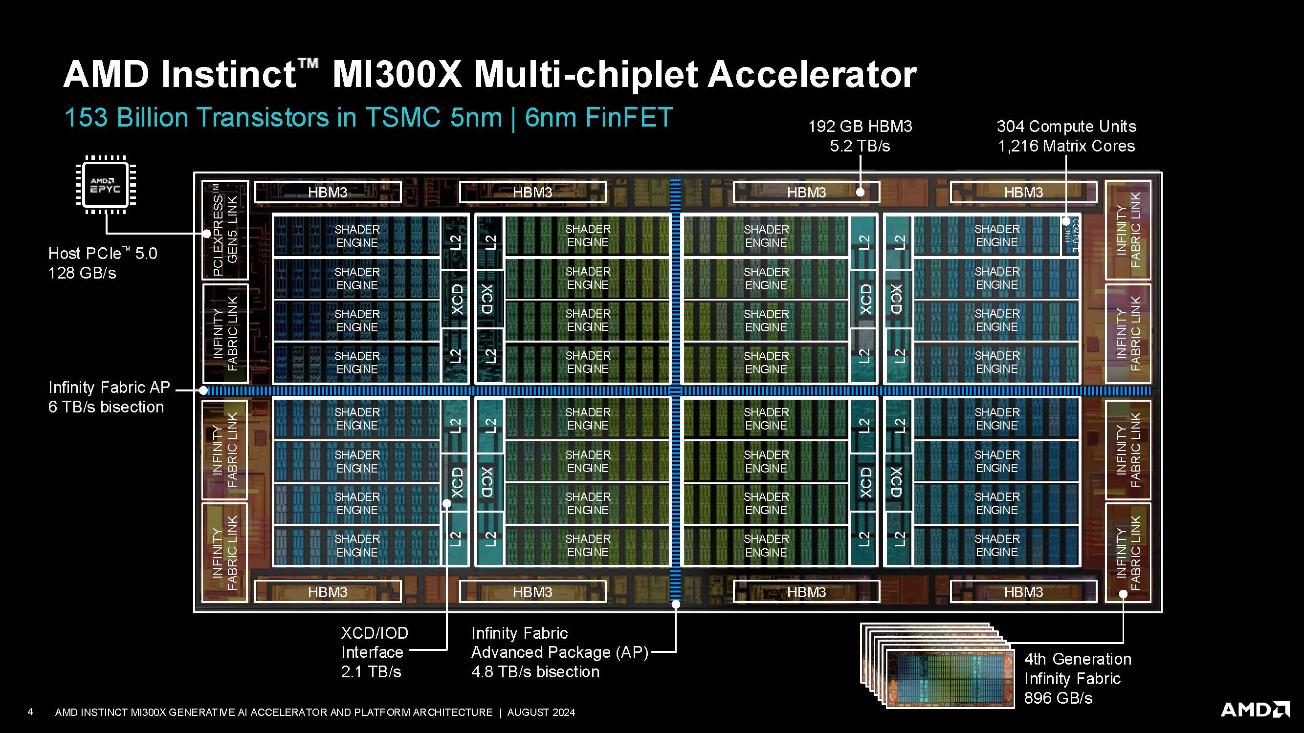 AMD Instinct MI300X at Hot Chips 2024