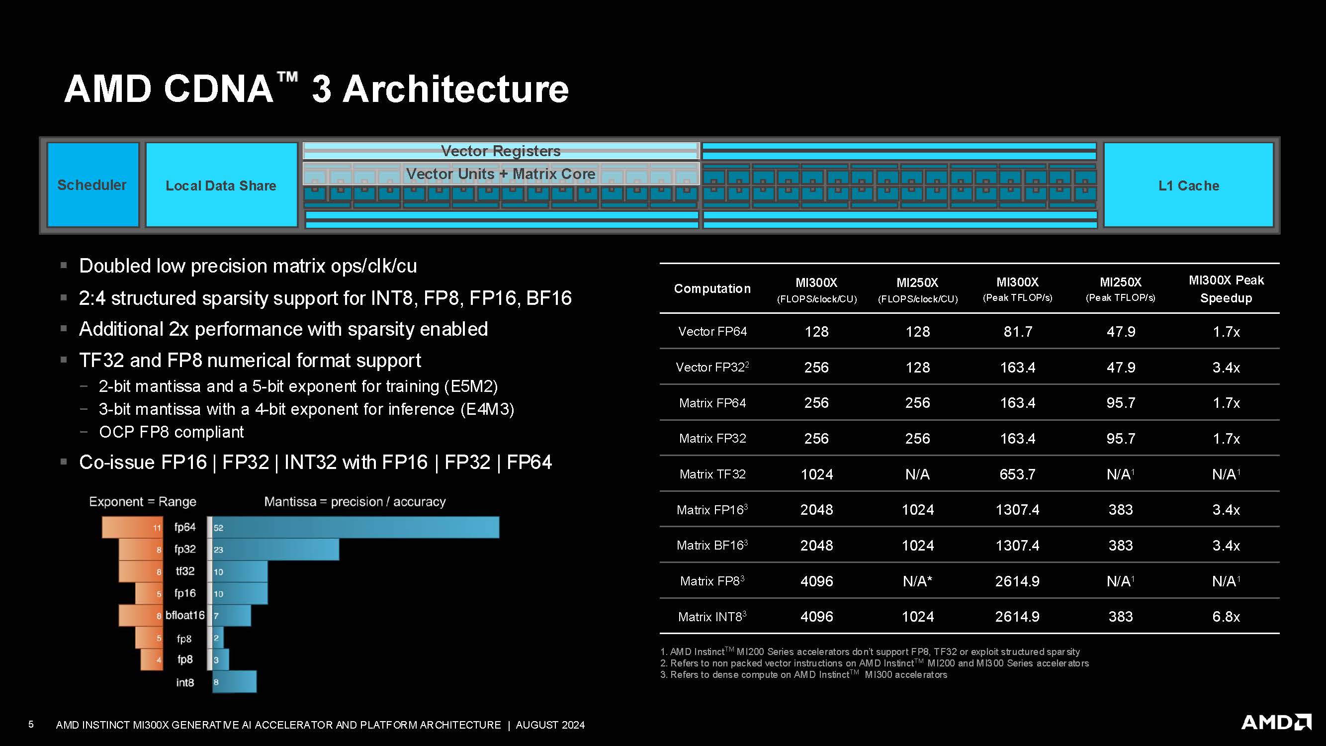 AMD Instinct MI300X at Hot Chips 2024