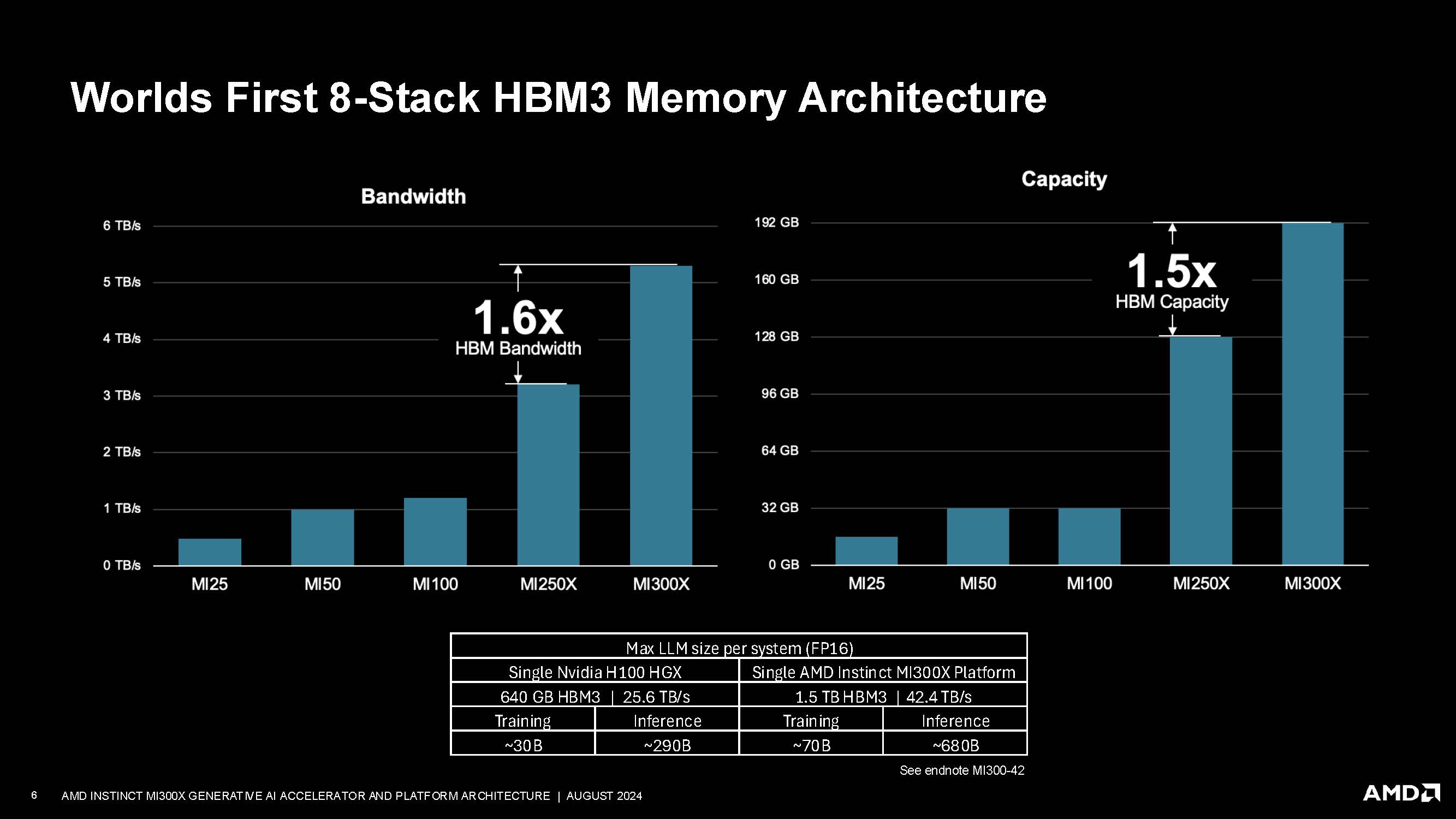 AMD Instinct MI300X at Hot Chips 2024