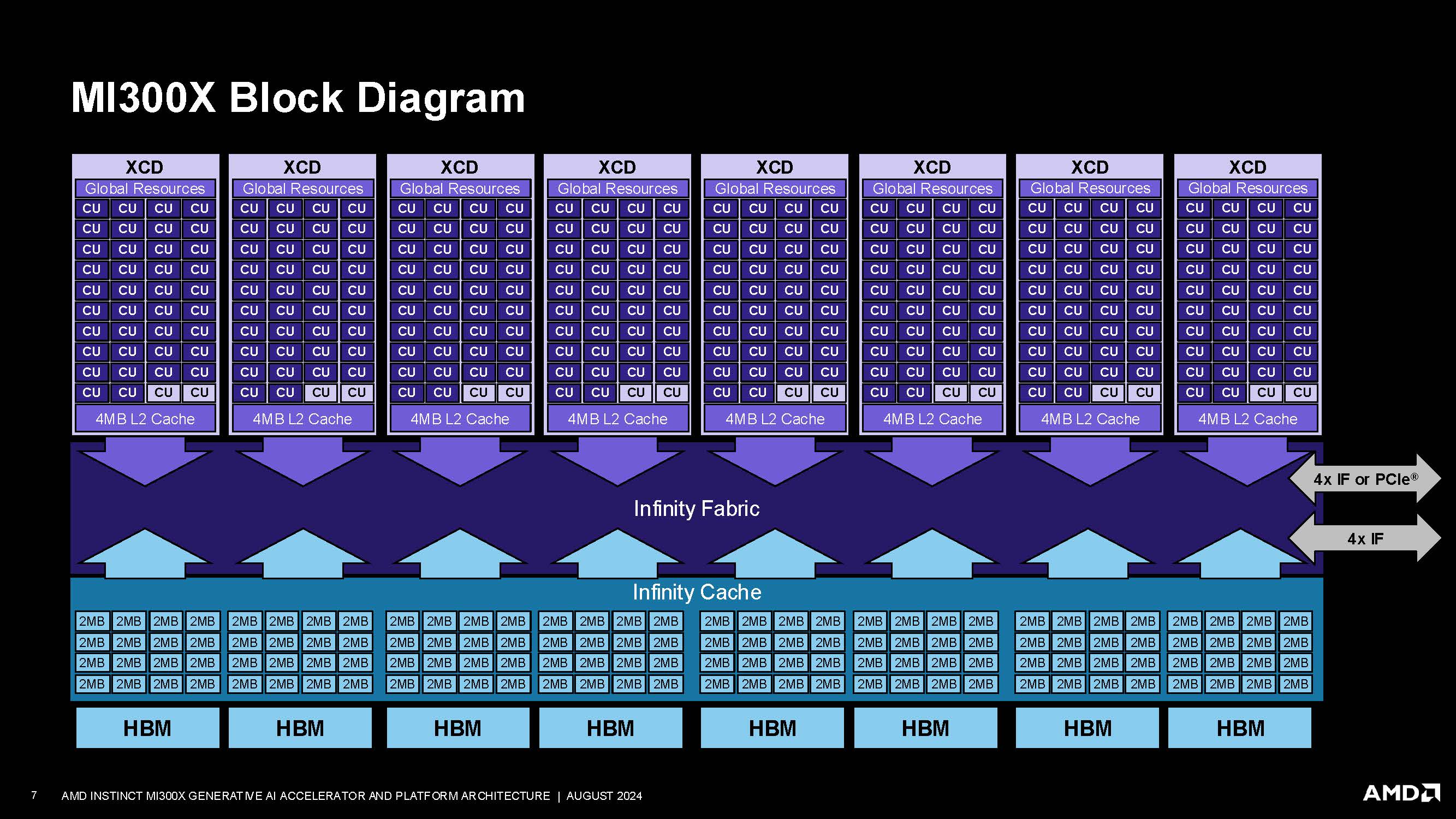 AMD Instinct MI300X at Hot Chips 2024