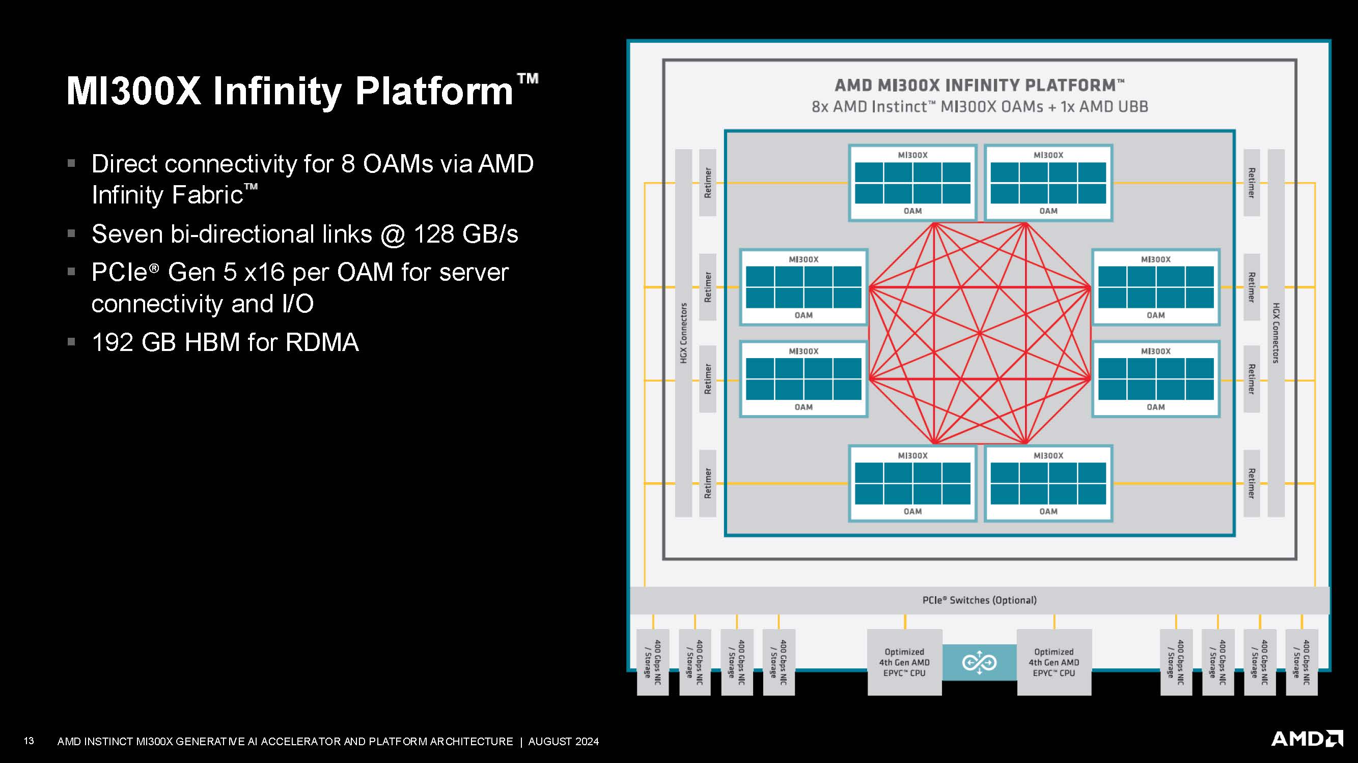 AMD Instinct MI300X at Hot Chips 2024