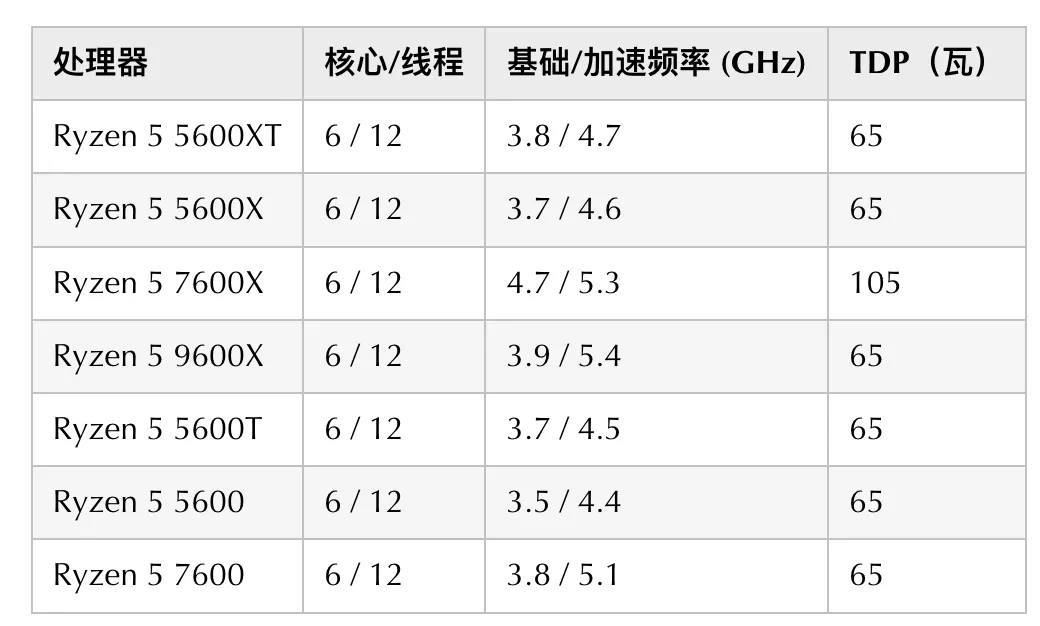 AMD 5600T 5600TX