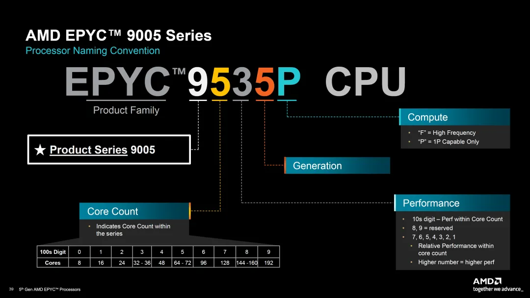 AMD EPYC Turin