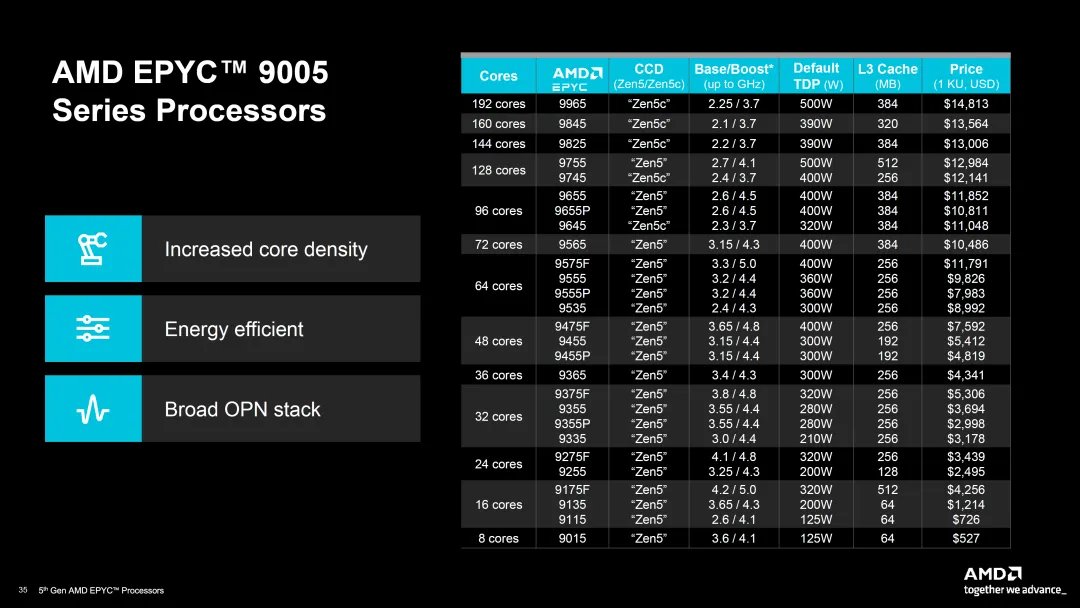 AMD EPYC Turin