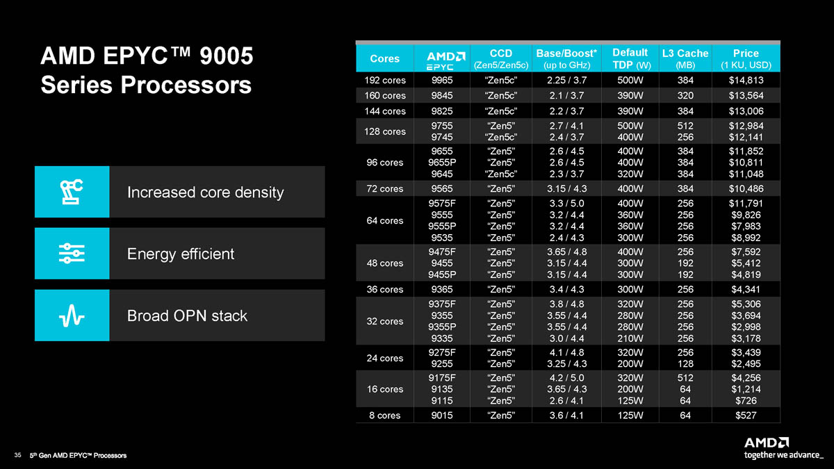 AMD EPYC 9005 SKU