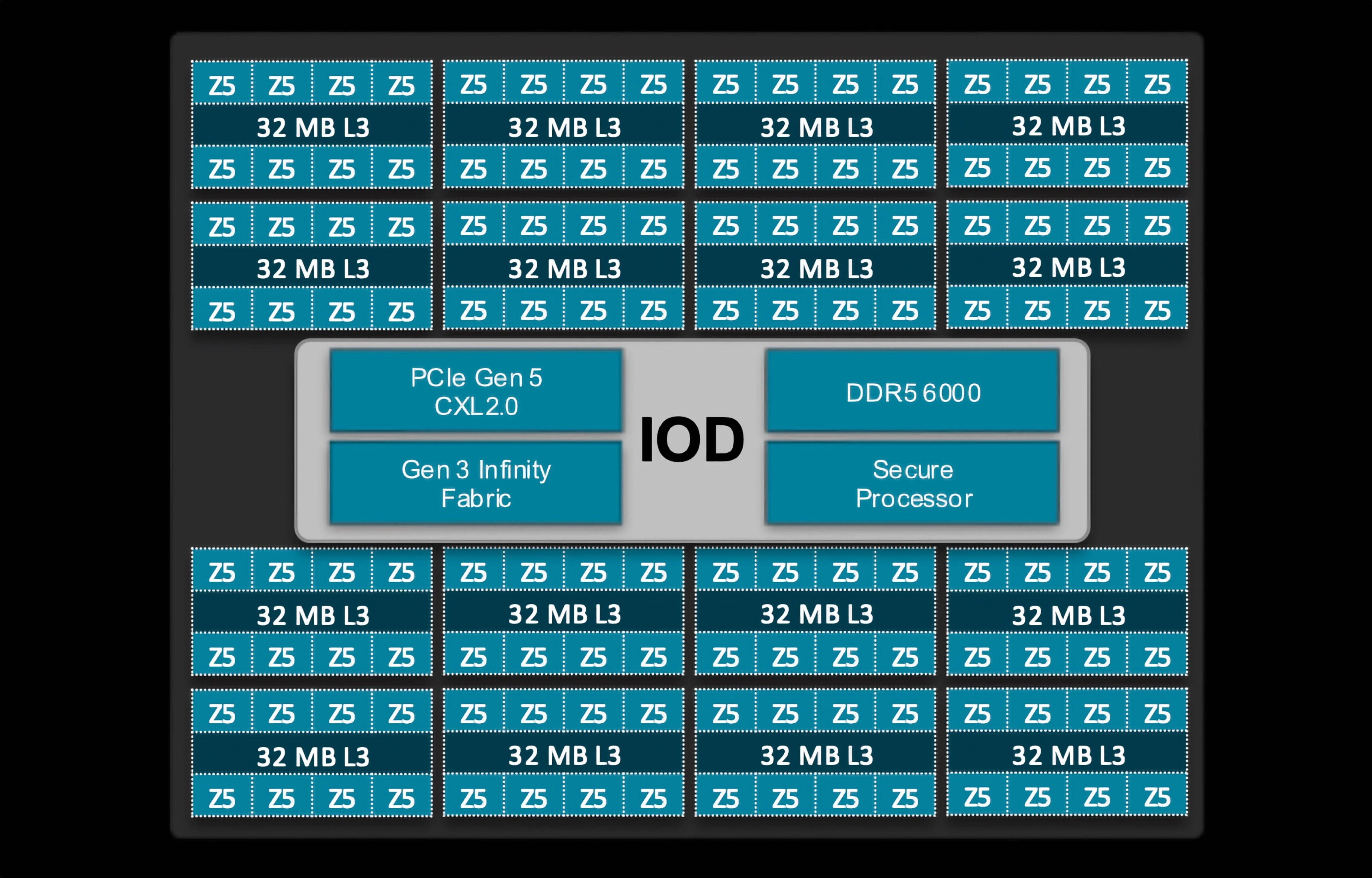 AMD EPYC breakdown