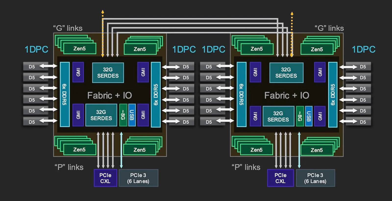 AMD Epyc Turin I/O