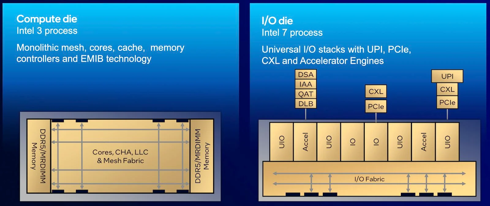 Intel Xeon 6 Dies