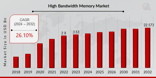 HBM Market Overview