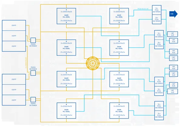 Intel Gaudi 3 AI Accelerator