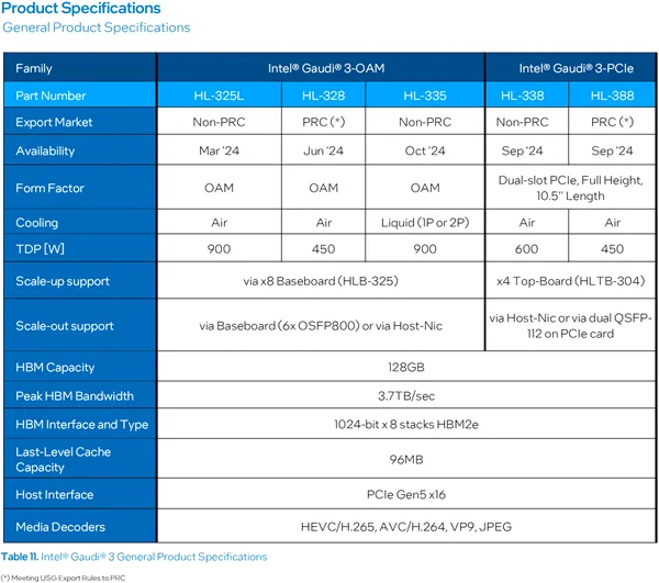 Intel Gaudi 3 AI Accelerator