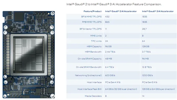 Intel Gaudi 3 AI Accelerator