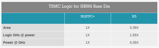 TSMC Logic for HBM4 Base Die