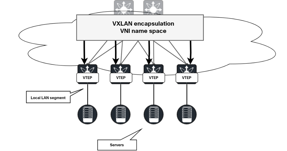 Why VXLAN need EVPN