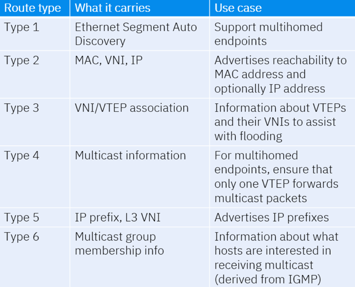 Why VXLAN need EVPN