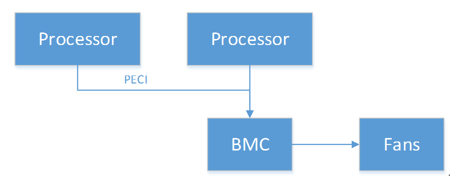 PECI Interface Connection