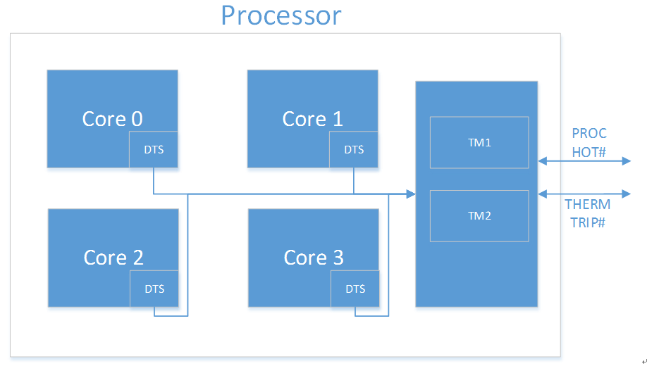 PECI Intel Temperature Control