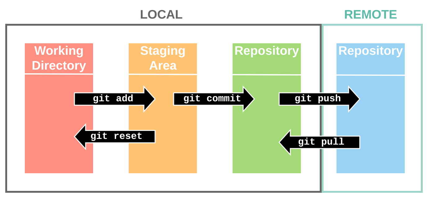 API Git Diagram