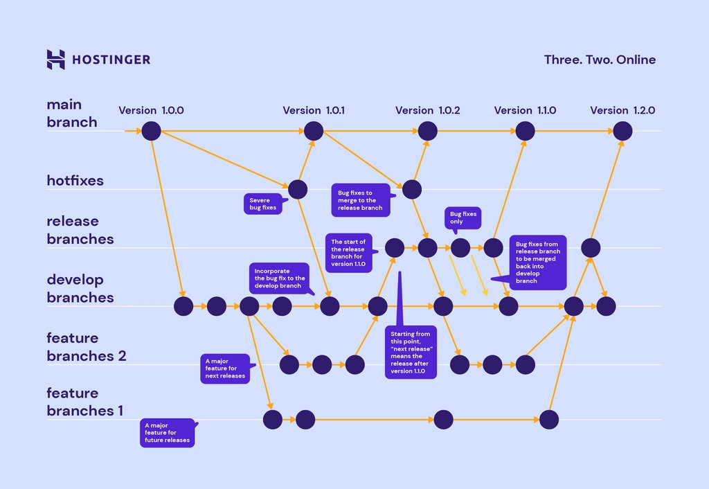 Git Tutorial How Git Branches